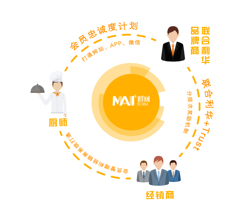 掘金新零售 群脈SCRM打通線(xiàn)上線(xiàn)下全渠道連接用戶(hù)