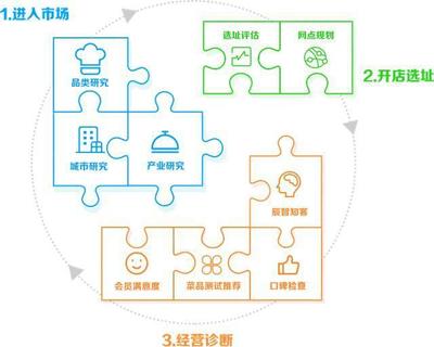 辰智:我們?cè)陂_餐飲店的時(shí)候該如何選址?