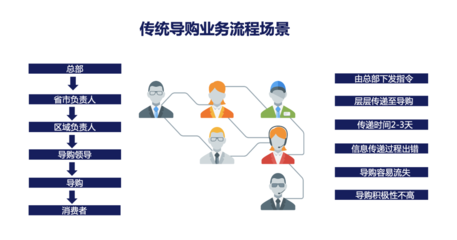 超級(jí)導(dǎo)購就是超級(jí)會(huì)員運(yùn)營 | 直播