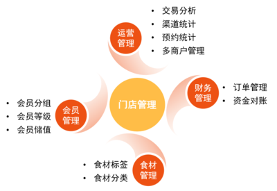 餐飲服務(wù)行業(yè)線上商城運(yùn)營推廣解決方案