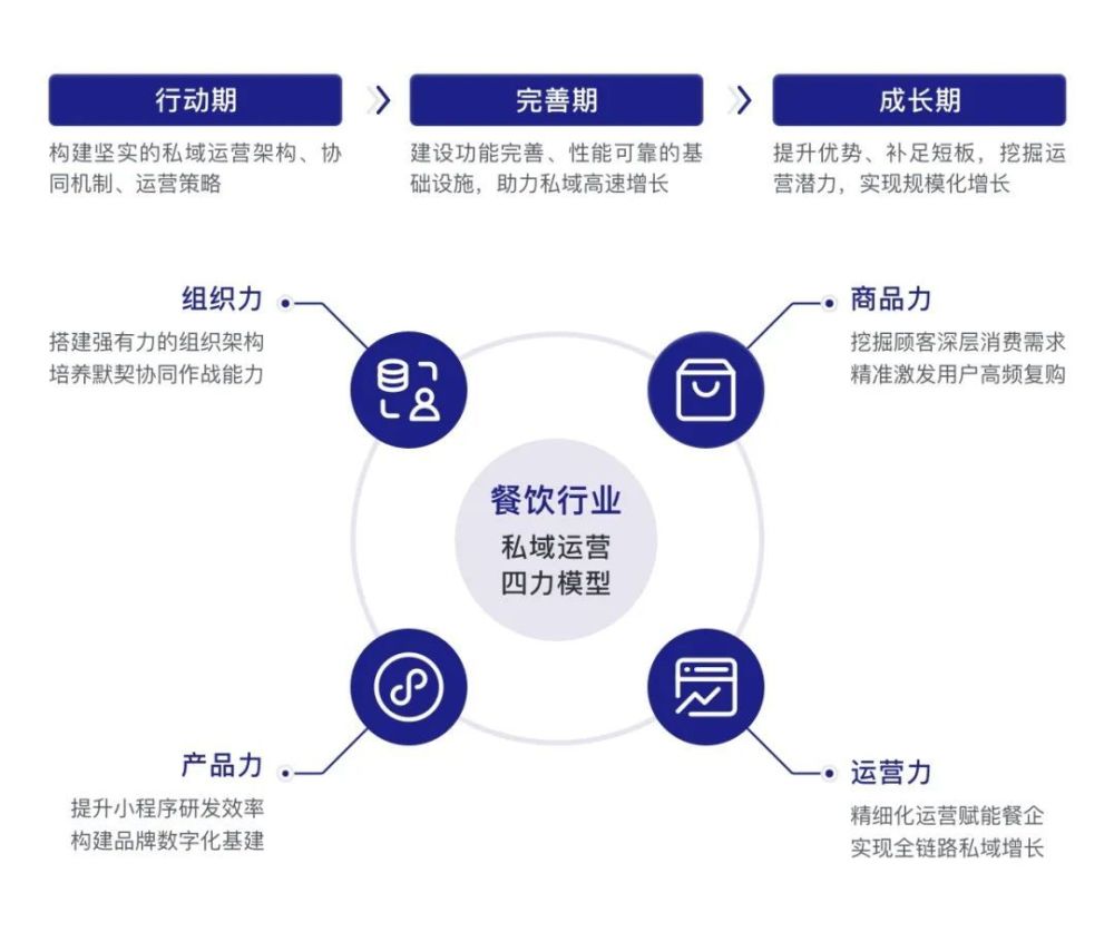 《2022餐飲行業(yè)私域運(yùn)營白皮書》發(fā)布,直擊餐飲老板的最大痛點(diǎn)