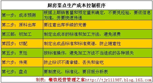 廚師必知的廚房成本控制管理方法 - 唯獨丟了自己 - 餐飲經(jīng)營管理之家