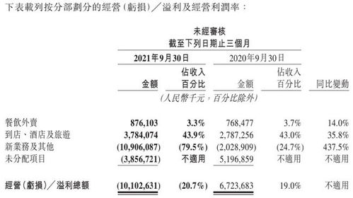 餐飲外賣 經(jīng)營利潤率3.3 ,美團(tuán)如何應(yīng)對(duì)監(jiān)管引導(dǎo) 公司觀察