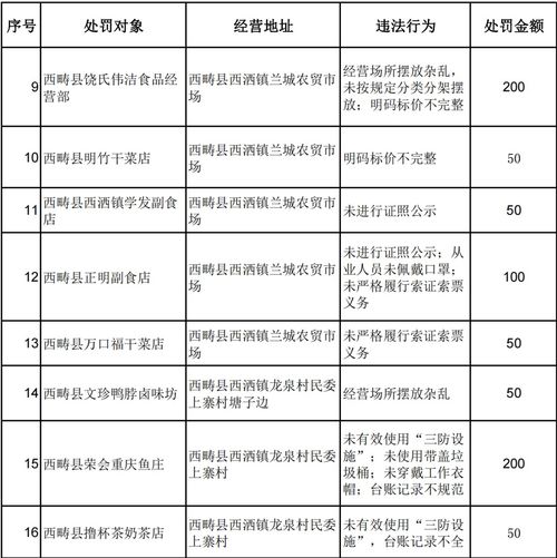 西疇縣53家食品經(jīng)營(yíng)單位被處罰