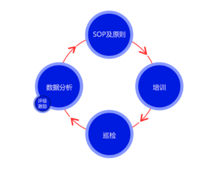【原創(chuàng)】慧運營:連鎖餐飲門店SOP由誰來制定?