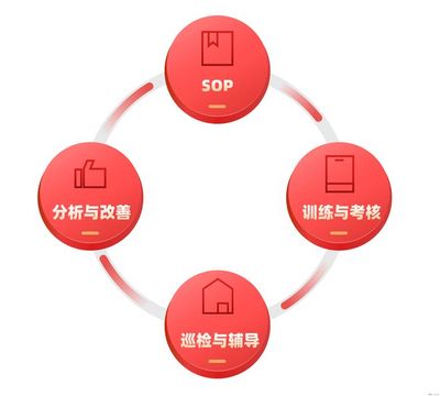【慧運營】餐飲連鎖管理系統(tǒng)對加盟門店有什么作用