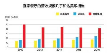跨界做餐飲一年?duì)I收18億,餐飲人該向他們學(xué)習(xí)什么