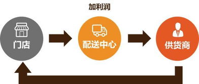 餐飲人必看的文章 從單店到連鎖經(jīng)營(yíng)管理,降本之路怎么走