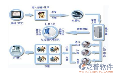 餐飲管理軟件哪個(gè)牌子的比較好?