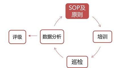 連鎖餐飲如何做到SOP、培訓(xùn)、巡檢和人員激勵(lì)聯(lián)動(dòng),解決運(yùn)營(yíng)難題!