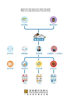 餐飲管理系統(tǒng)哪家好?助力連鎖經(jīng)營