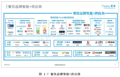 中國(guó)餐飲品牌智能+生態(tài)分析2020