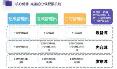 餐飲連鎖屏幕管理困難,智能化成本太高?來看看知了信發(fā)
