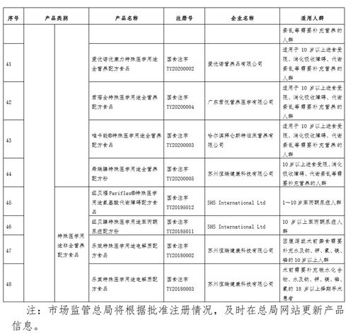 國(guó)家市場(chǎng)監(jiān)管總局 經(jīng)審批的特殊醫(yī)學(xué)用途配方食品共48個(gè)