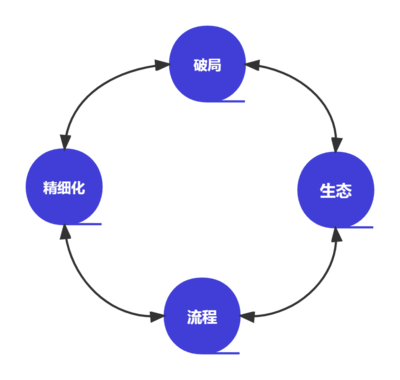 四、餐飲人必備的四種運營思維
