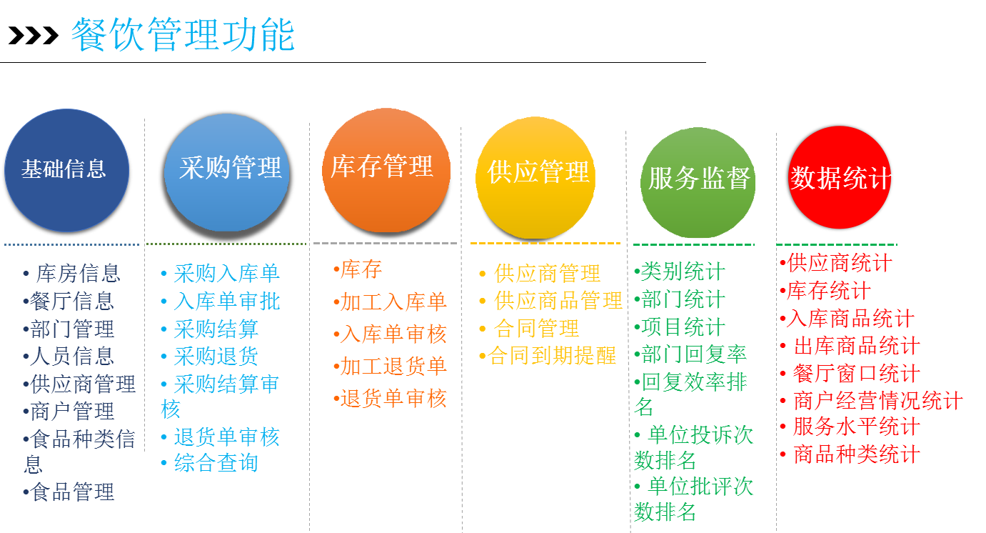 博雅訊高校智慧后勤整體解決方案之智慧餐飲管理系統(tǒng)