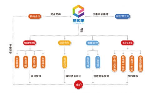 易買單 餐飲o2o的 攪局者