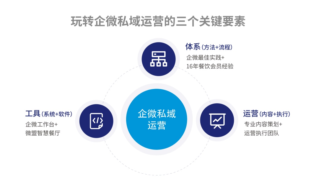 5步實(shí)現(xiàn)私域運(yùn)營(yíng)落地,餐企低成本增收并不難