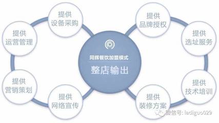什么是餐飲加盟整店輸出模式?它有什么優(yōu)勢(shì)?