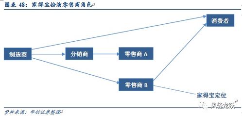 家居消費品牌化系列報告 進(jìn)擊的巨人,連鎖家居賣場崛起之路