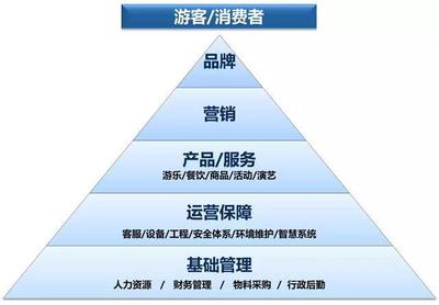 從運(yùn)營規(guī)劃角度解讀文旅項(xiàng)目的開發(fā)籌建與運(yùn)營管理提升