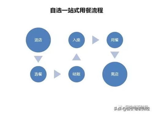 餐飲老板財(cái)經(jīng) 餐廳經(jīng)營(yíng)如何自省