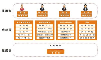 圖文介紹|樂園運(yùn)營(yíng)管理系統(tǒng)運(yùn)行模式