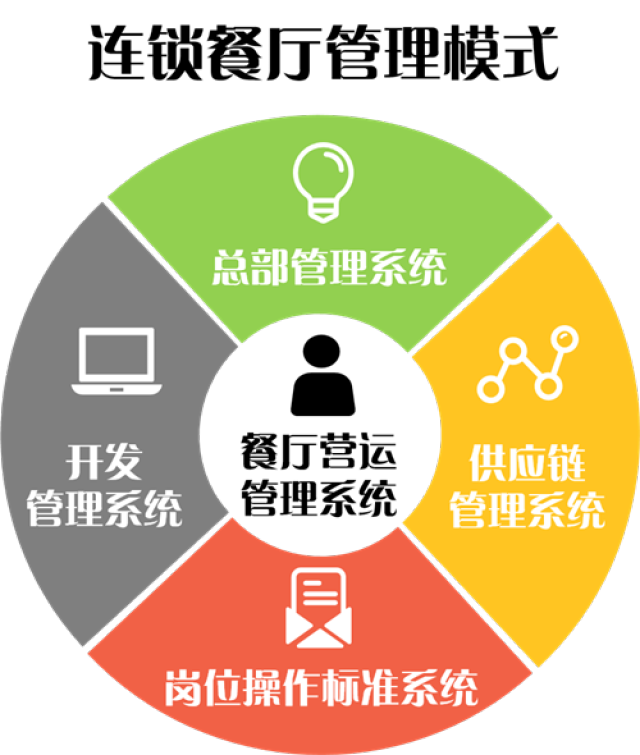 從麥當勞的成功看連鎖經(jīng)營體系設計與創(chuàng)新